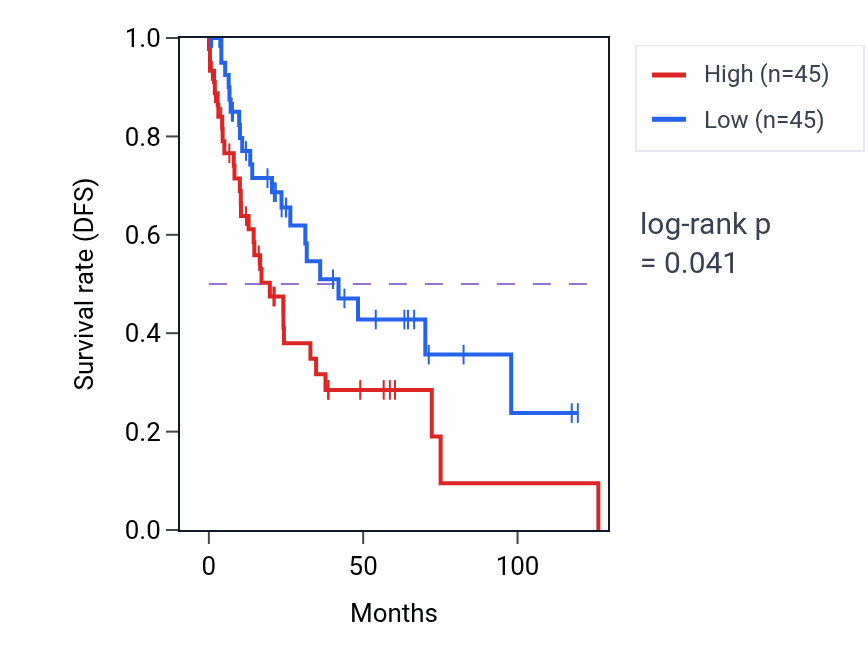 Kaplan&ndash;Meier survival curve for Neurotransmitter receptor internalization pathway activity in LUSC: high vs low activity groups.