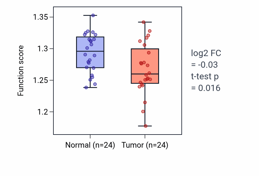 Tumor-vs-normal pathway-activity box plot for Neurotransmitter receptor internalization in KIRC.