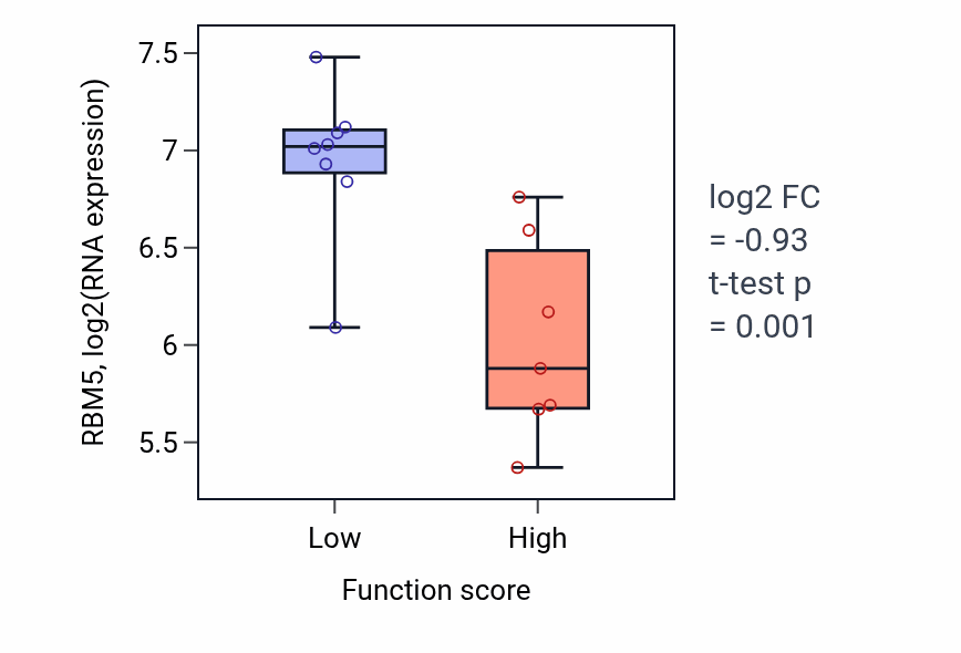 Box plot of RBM5 in Regulation of neurotransmitter receptor activity-low vs -high samples in BONE.