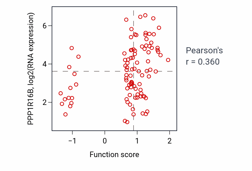 Per-sample scatter of Regulation of neurotransmitter receptor activity activity vs PPP1R16B in GBM.