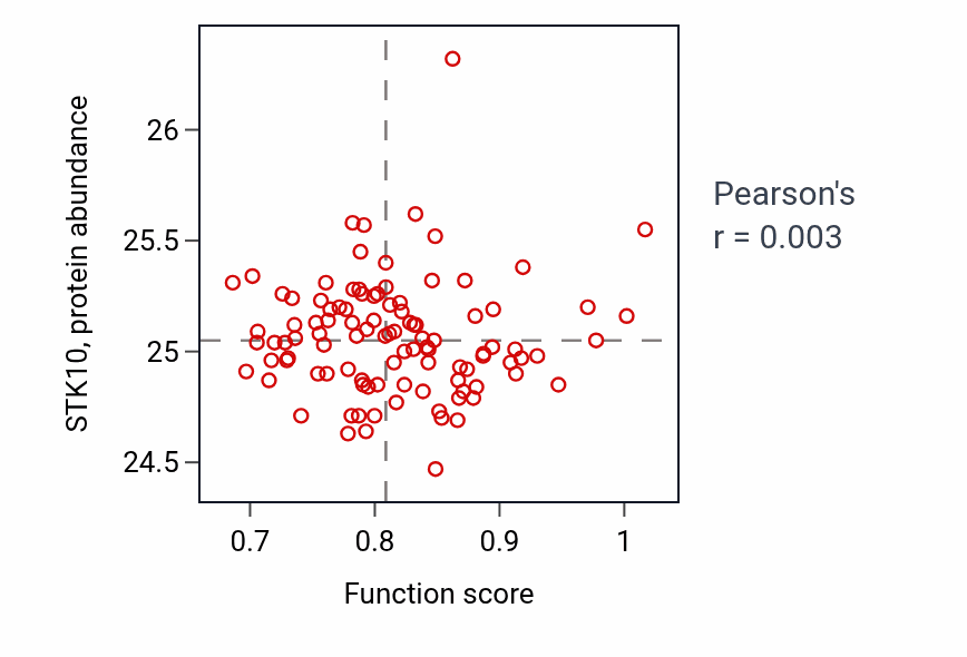 Per-sample scatter of Regulation of neurotransmitter receptor activity activity vs STK10 in CCRCC.