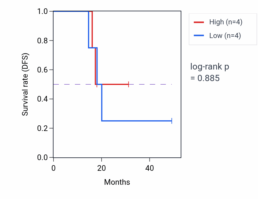 Kaplan&ndash;Meier survival curve for Regulation of neurotransmitter receptor activity pathway activity in ACC: high vs low activity groups.