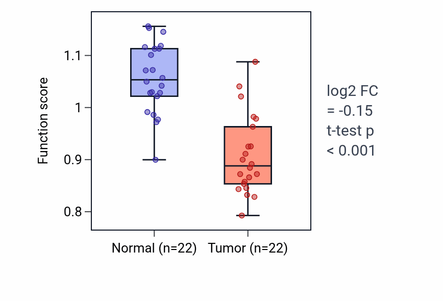 Tumor-vs-normal pathway-activity box plot for Regulation of neurotransmitter receptor activity in LIHC.