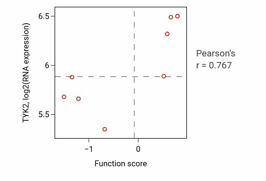 Per-sample scatter of Protein localization to axon activity vs TYK2 in SKIN.