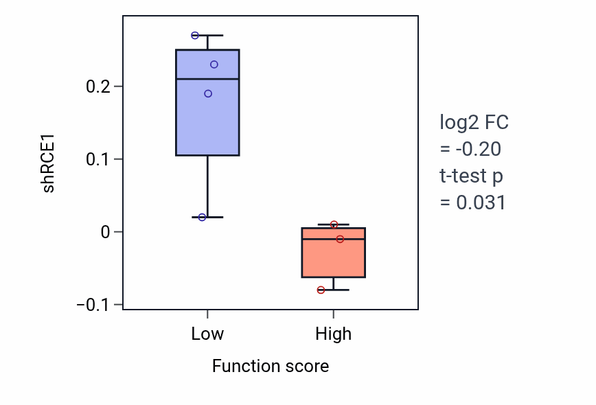 Box plot of RCE1 in Protein localization to axon-low vs -high samples in LUNG_SCLC.