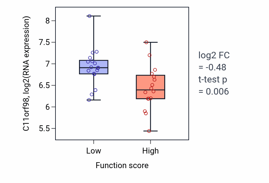 Box plot of C11orf98 in Protein localization to axon-low vs -high samples in BLOOD_Leukemia.