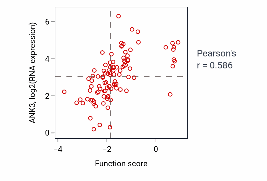 Per-sample scatter of Protein localization to axon activity vs ANK3 in GBM.