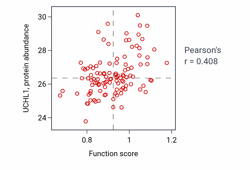 Per-sample scatter of Protein localization to axon activity vs UCHL1 in HNSC.