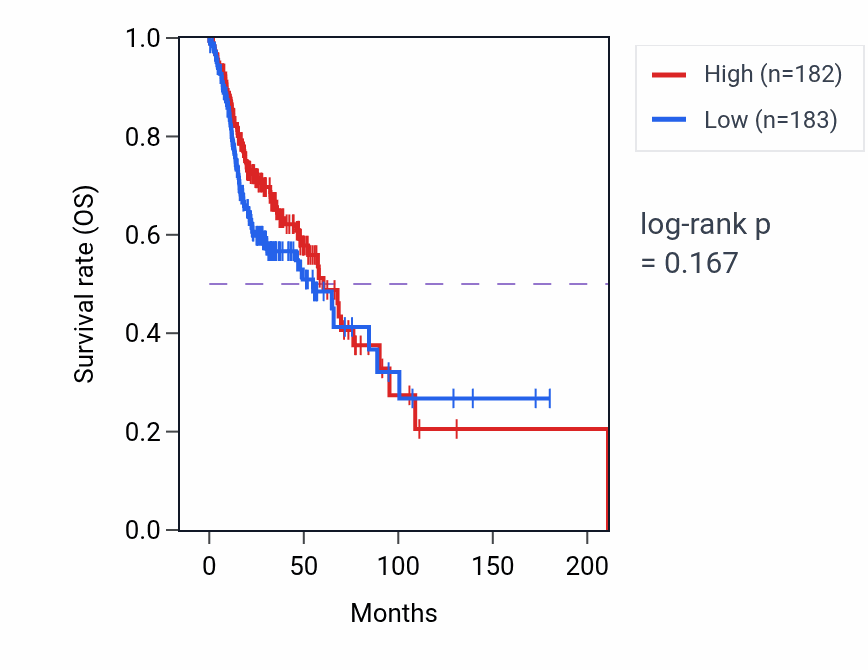 Kaplan&ndash;Meier survival curve for Protein localization to axon pathway activity in HNSC: high vs low activity groups.