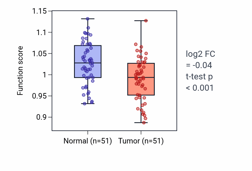 Tumor-vs-normal pathway-activity box plot for Protein localization to axon in KIRC.