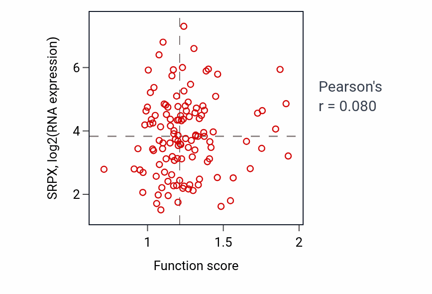 Per-sample scatter of Cardiac muscle cell membrane repolarization activity vs SRPX in BRCA.