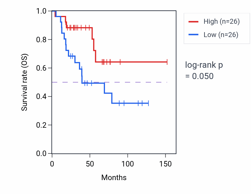 Kaplan&ndash;Meier survival curve for Cardiac muscle cell membrane repolarization pathway activity in ACC: high vs low activity groups.