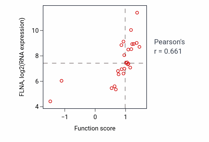 Per-sample scatter of Regulation of cardiac muscle cell membrane repolarization activity vs FLNA in LARGE_INTESTINE.