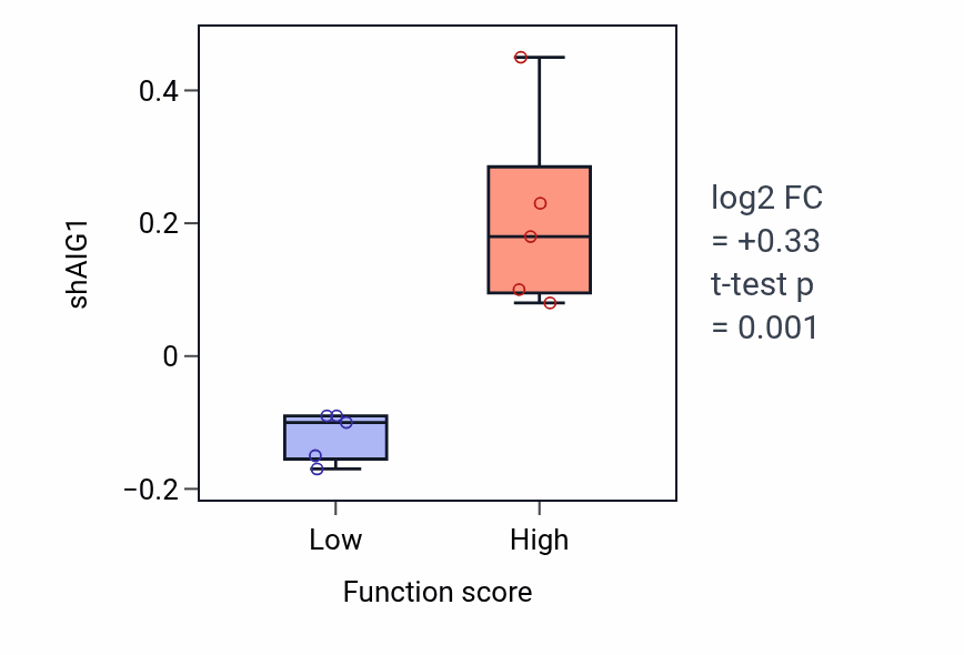 Box plot of AIG1 in Regulation of cardiac muscle cell membrane repolarization-low vs -high samples in KIDNEY.