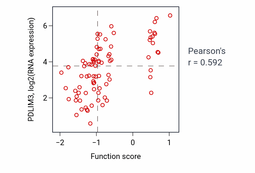 Per-sample scatter of Regulation of cardiac muscle cell membrane repolarization activity vs PDLIM3 in OV.