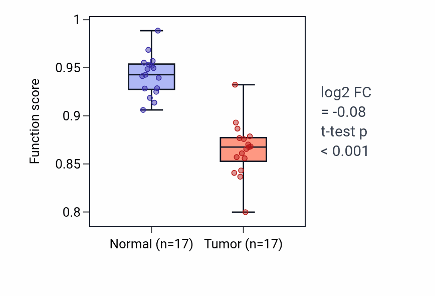 Tumor-vs-normal pathway-activity box plot for Regulation of cardiac muscle cell membrane repolarization in COAD.