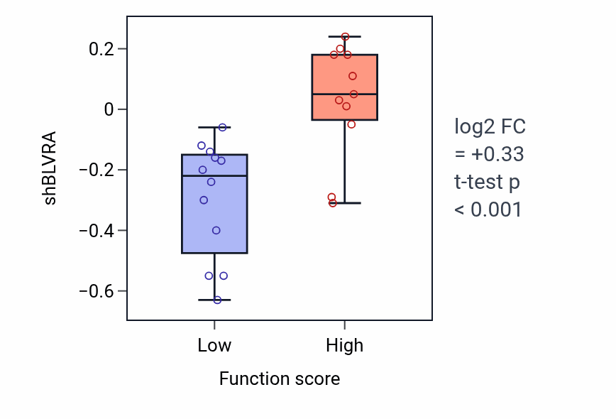 Box plot of BLVRA in Atrial cardiac muscle cell membrane repolarization-low vs -high samples in KIDNEY.