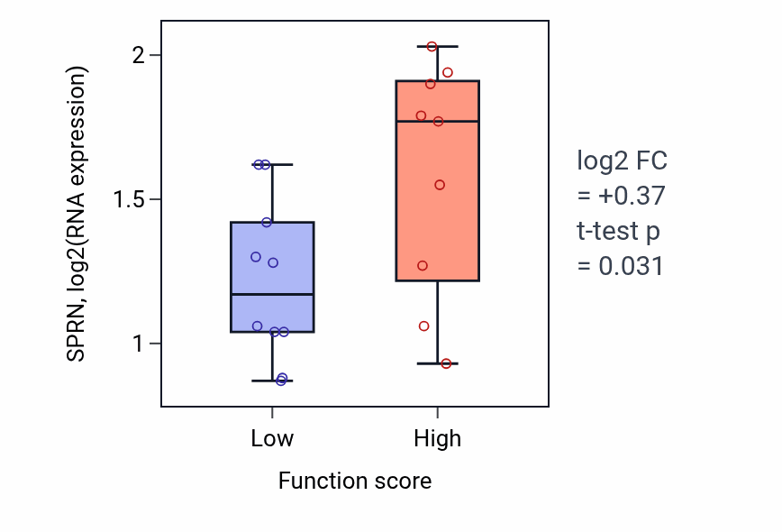 Box plot of SPRN in Atrial cardiac muscle cell membrane repolarization-low vs -high samples in LUNG_NSCLC_LUSC.