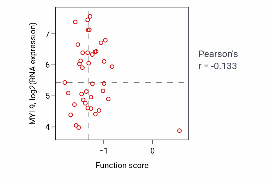Per-sample scatter of Atrial cardiac muscle cell membrane repolarization activity vs MYL9 in LSCC.