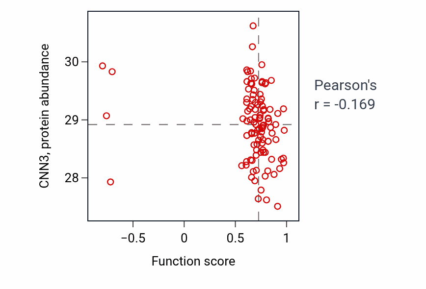 Per-sample scatter of Atrial cardiac muscle cell membrane repolarization activity vs CNN3 in PDAC.