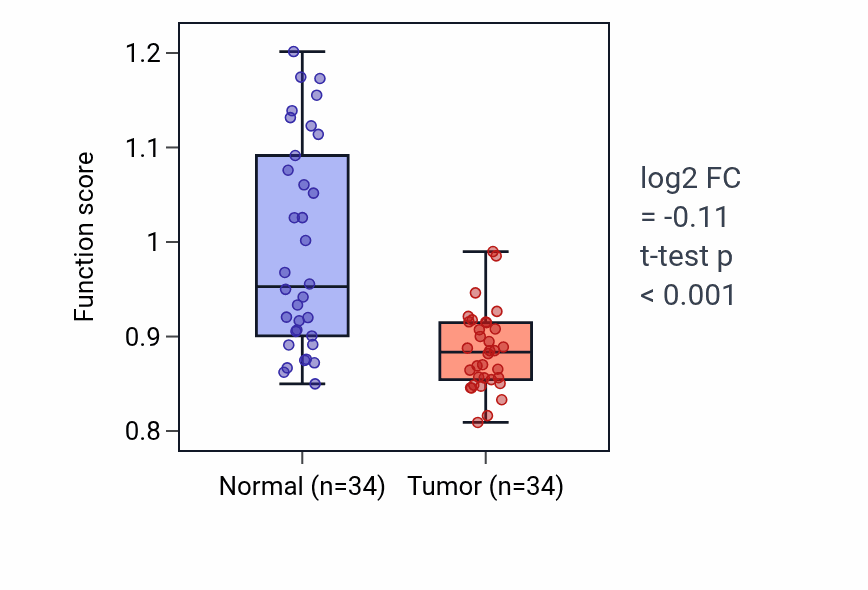 Tumor-vs-normal pathway-activity box plot for Atrial cardiac muscle cell membrane repolarization in KIRC.