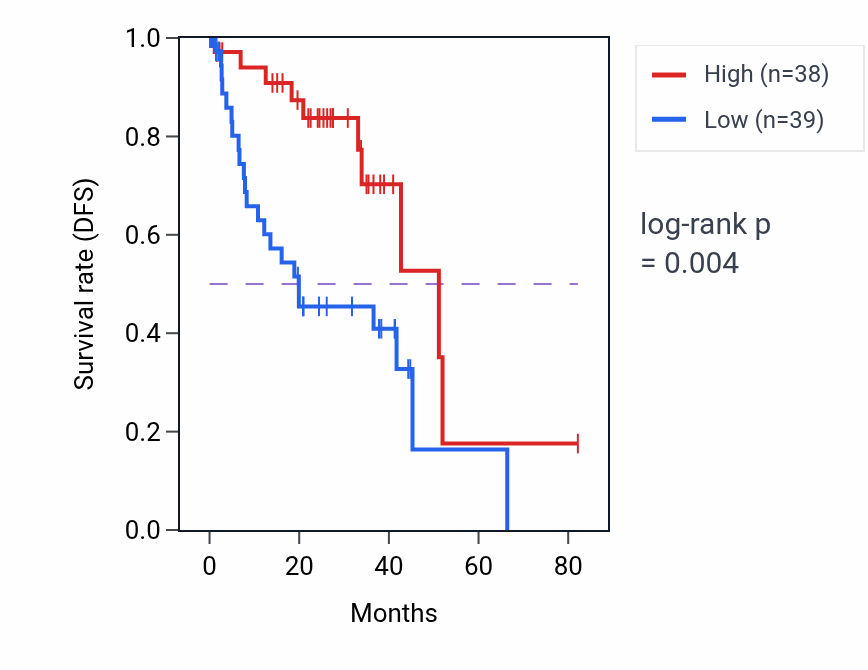 Kaplan&ndash;Meier survival curve for Atrial cardiac muscle cell membrane repolarization pathway activity in UVM.