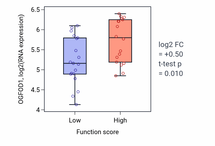 Box plot of OGFOD1 in Ventricular cardiac muscle cell membrane repolarization-low vs -high samples in OVARY.