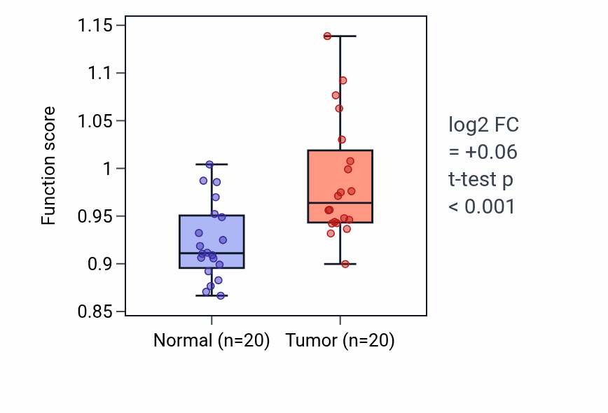 Tumor-vs-normal pathway-activity box plot for Ventricular cardiac muscle cell membrane repolarization in KIRC.