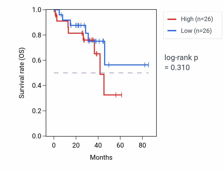Kaplan&ndash;Meier survival curve for Ventricular cardiac muscle cell membrane repolarization pathway activity in UVM.