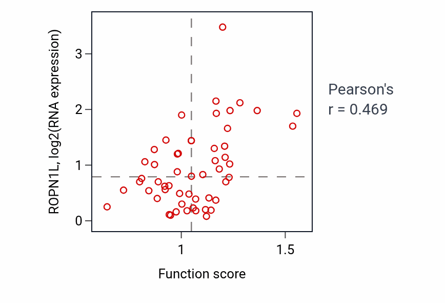 Per-sample scatter of Neurotransmitter receptor transport activity vs ROPN1L in LUNG_NSCLC_LUAD.