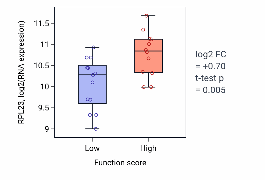 Box plot of RPL23 in Neurotransmitter receptor transport-low vs -high samples in LUNG_SCLC.
