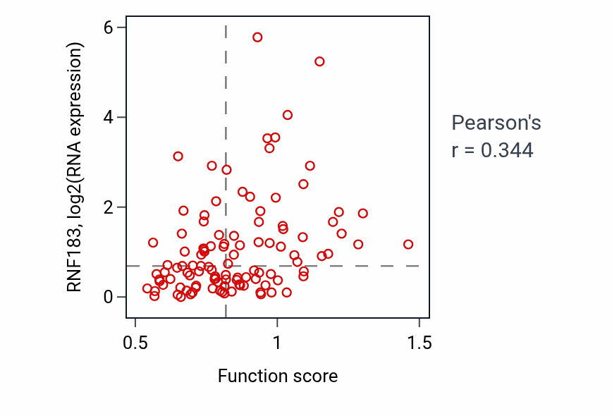 Per-sample scatter of Neurotransmitter receptor transport activity vs RNF183 in LSCC.
