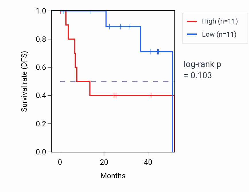 Kaplan&ndash;Meier survival curve for Neurotransmitter receptor transport pathway activity in UVM: high vs low activity groups.