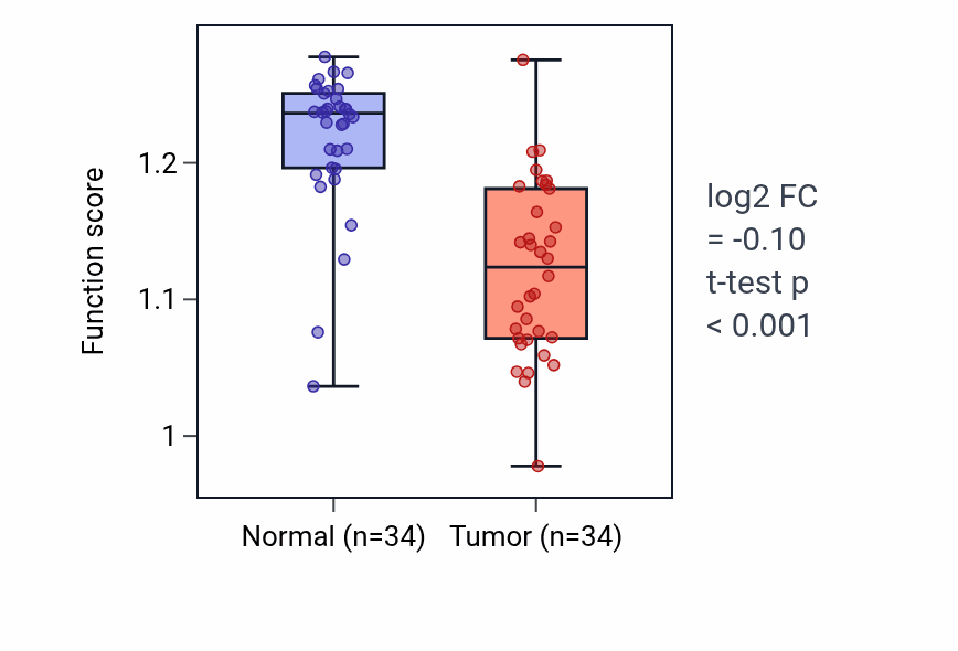 Tumor-vs-normal pathway-activity box plot for Neurotransmitter receptor transport in LUAD.