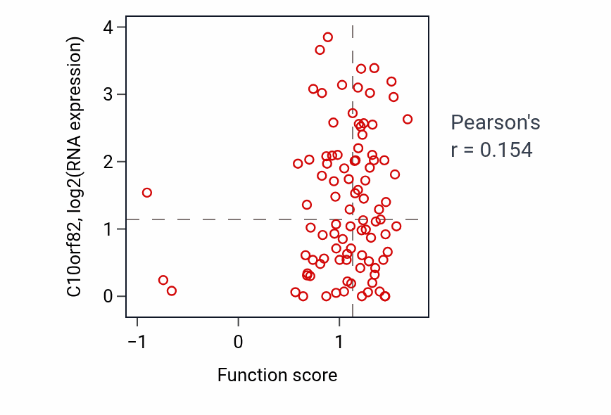Per-sample scatter of Endosome to plasma membrane protein transport activity vs C10orf82 in UCEC.