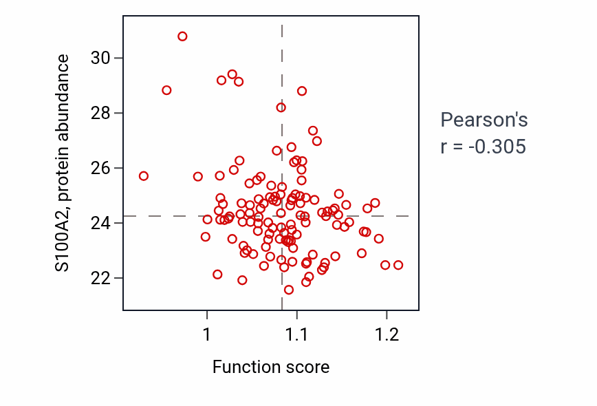 Per-sample scatter of Endosome to plasma membrane protein transport activity vs S100A2 in BRCA.