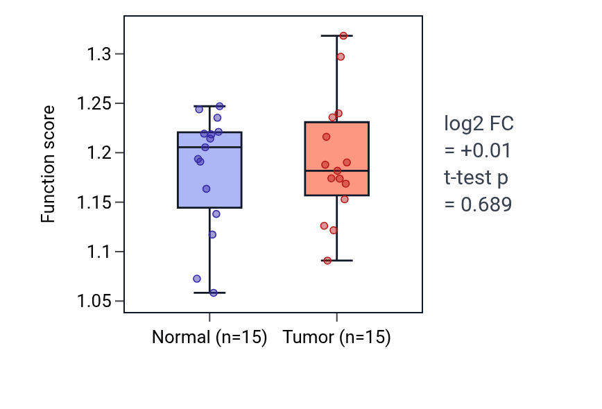 Tumor-vs-normal pathway-activity box plot for Endosome to plasma membrane protein transport in LUAD.