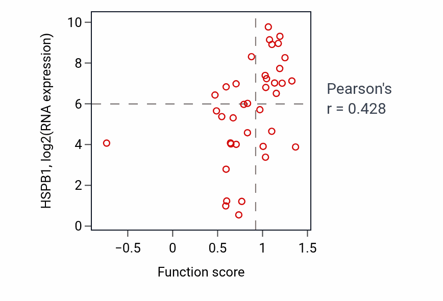 Per-sample scatter of Axo-dendritic protein transport activity vs HSPB1 in BLOOD_Lymphoma.