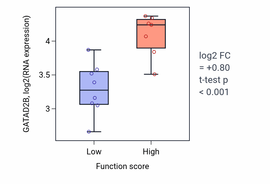 Box plot of GATAD2B in Axo-dendritic protein transport-low vs -high samples in BONE.