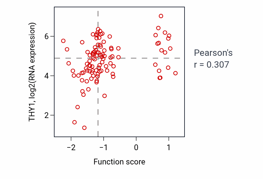 Per-sample scatter of Axo-dendritic protein transport activity vs THY1 in CCRCC.