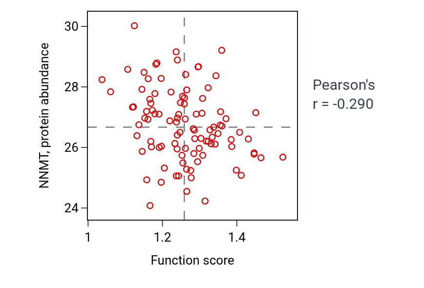 Per-sample scatter of Axo-dendritic protein transport activity vs NNMT in GBM.