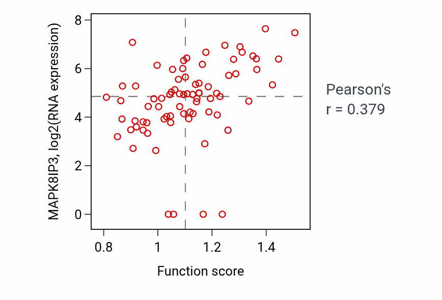 Per-sample scatter of Axo-dendritic protein transport activity vs MAPK8IP3 in SCLC.