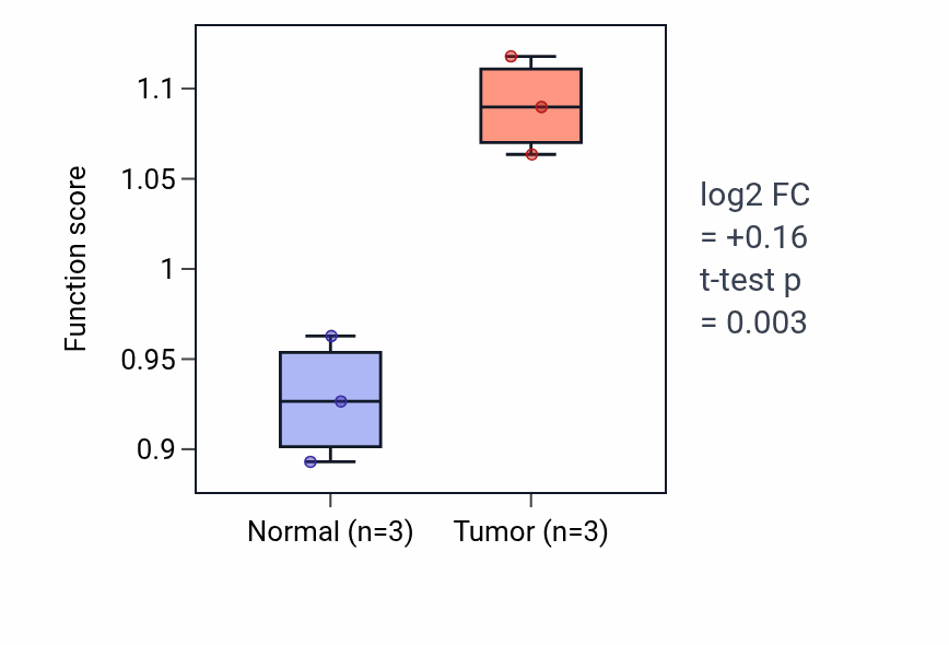 Tumor-vs-normal pathway-activity box plot for Axo-dendritic protein transport in KICH.