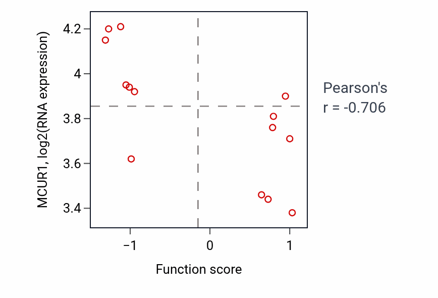 Per-sample scatter of Neurotransmitter receptor localization to postsynaptic specialization membrane activity vs MCUR1 in BLOOD_Myeloma.