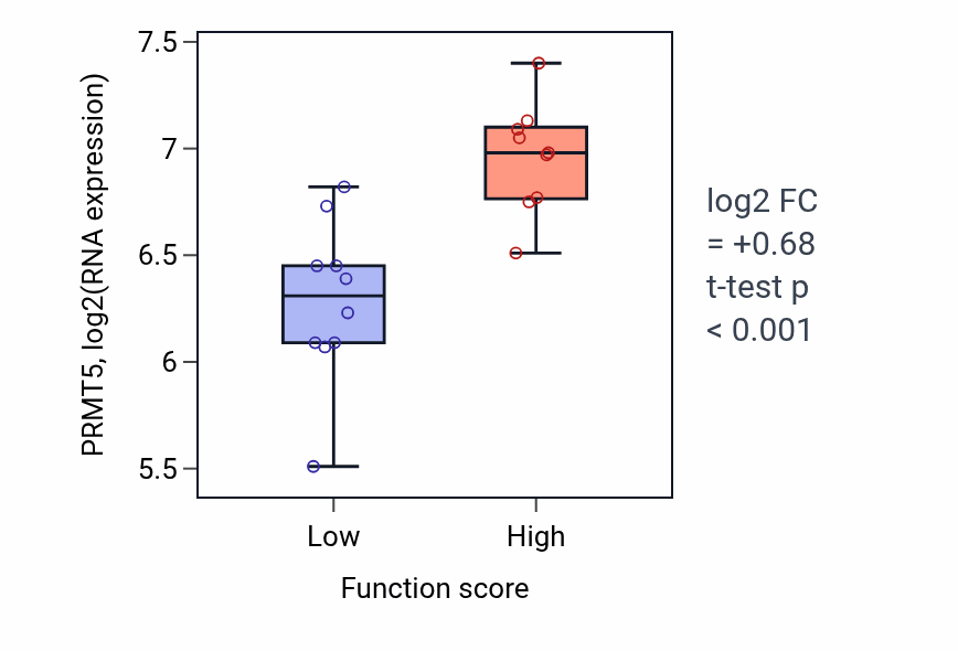 Box plot of PRMT5 in Neurotransmitter receptor localization to postsynaptic specialization membrane-low vs -high samples in LUNG_NSCLC_LUSC.