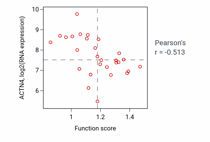Per-sample scatter of Mitotic nuclear membrane organization activity vs ACTN4 in OESOPHAGUS.