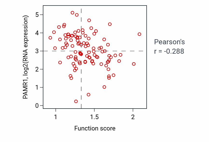 Per-sample scatter of Mitotic nuclear membrane organization activity vs PAMR1 in CCRCC.