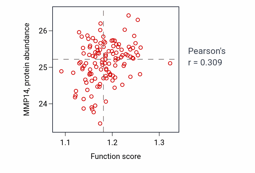 Per-sample scatter of Mitotic nuclear membrane organization activity vs MMP14 in BRCA.