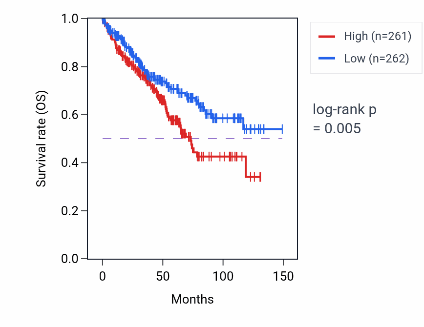 Kaplan&ndash;Meier survival curve for Mitotic nuclear membrane organization pathway activity in KIRC: high vs low activity groups.