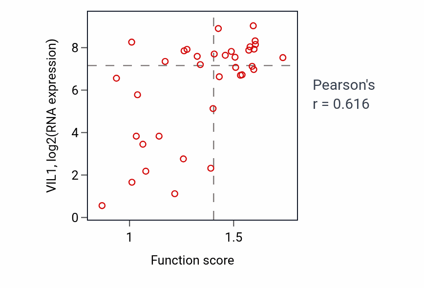 Per-sample scatter of Intestinal hexose absorption activity vs VIL1 in LARGE_INTESTINE.